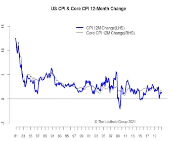 Blue Sweep + New Fed Regime = Higher Inflation Ahead